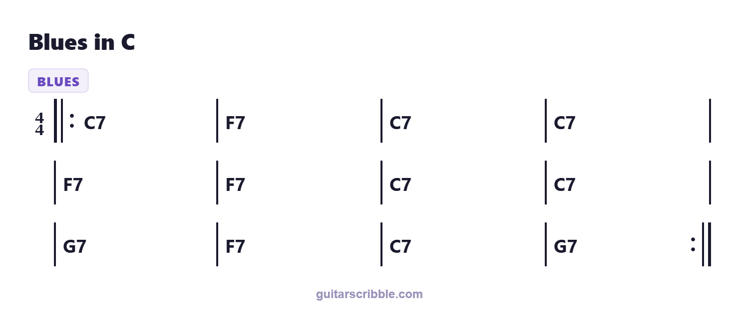 Blues in C chord progression chart in C