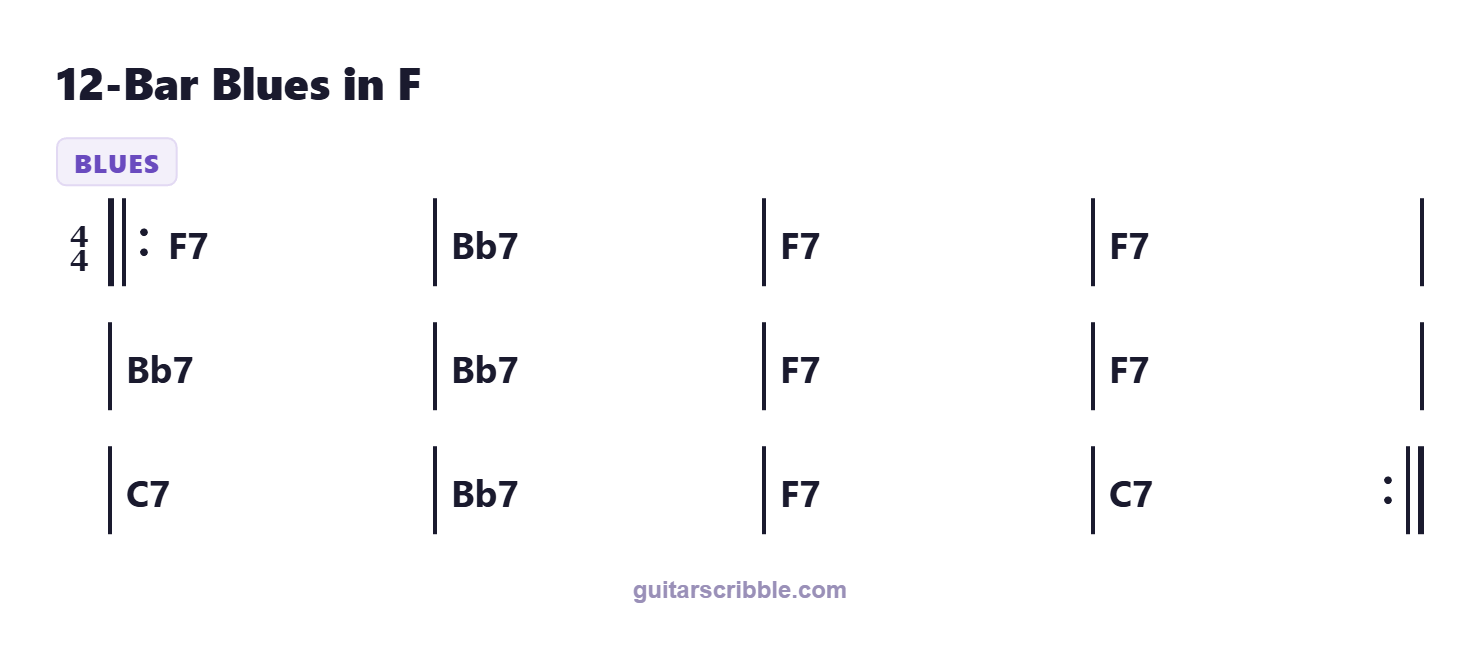12-Bar Blues in F chord progression chart in F