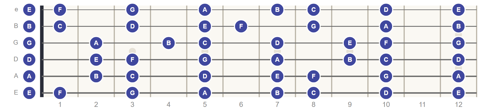 Guitar fretboard chart showing only the natural notes C D E F G A B from the open strings to the 12th fret