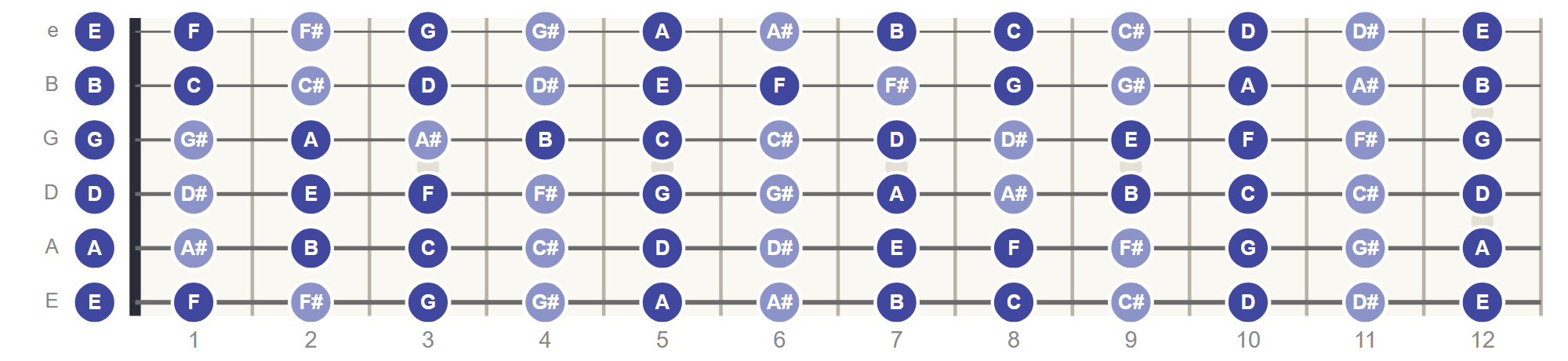 Guitar fretboard notes chart: every note from the open strings to the 12th fret in standard tuning, sharps spelling, nut at the left and high e string on top
