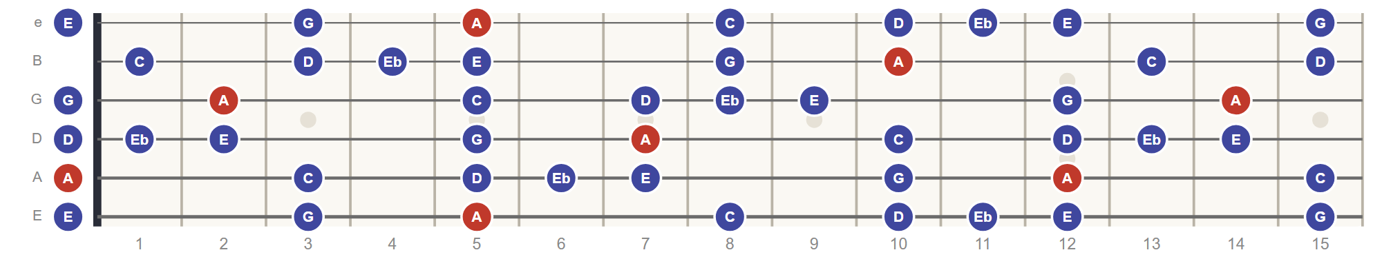 A Blues Scale scale on the guitar fretboard, roots in red