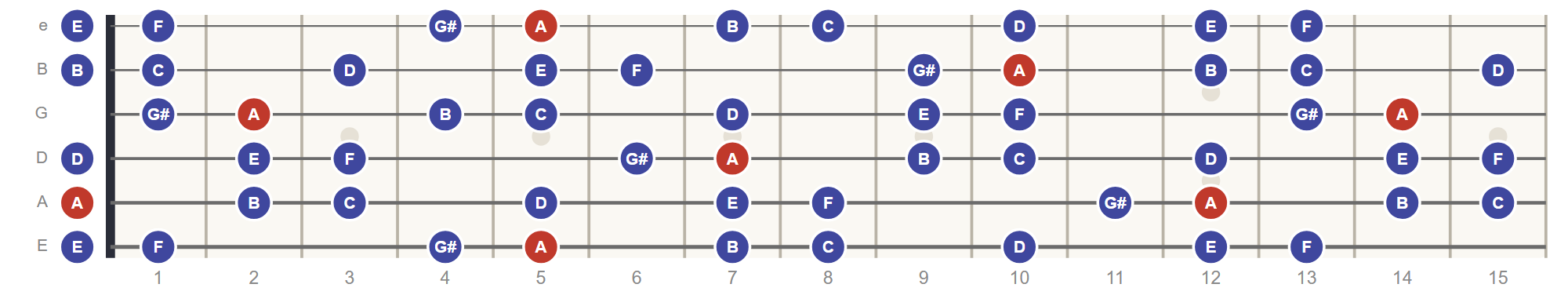 A Harmonic Minor Scale scale on the guitar fretboard, roots in red
