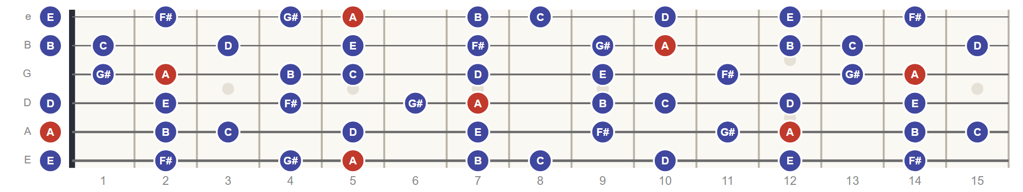 A Melodic Minor Scale scale on the guitar fretboard, roots in red