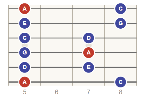 A Minor Pentatonic scale, position 1 (frets 5 to 8)