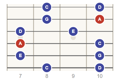 A Minor Pentatonic scale, position 2 (frets 7 to 10)