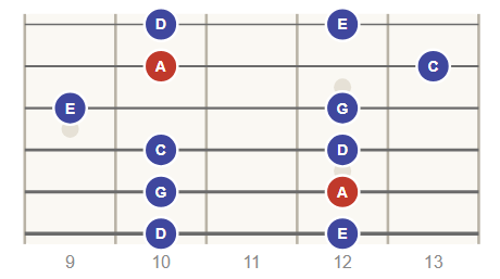 A Minor Pentatonic scale, position 3 (frets 9 to 13)