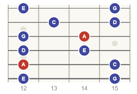A Minor Pentatonic scale, position 4 (frets 12 to 15)