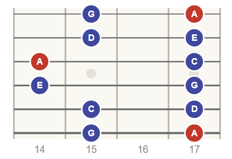 A Minor Pentatonic scale, position 5 (frets 14 to 17)