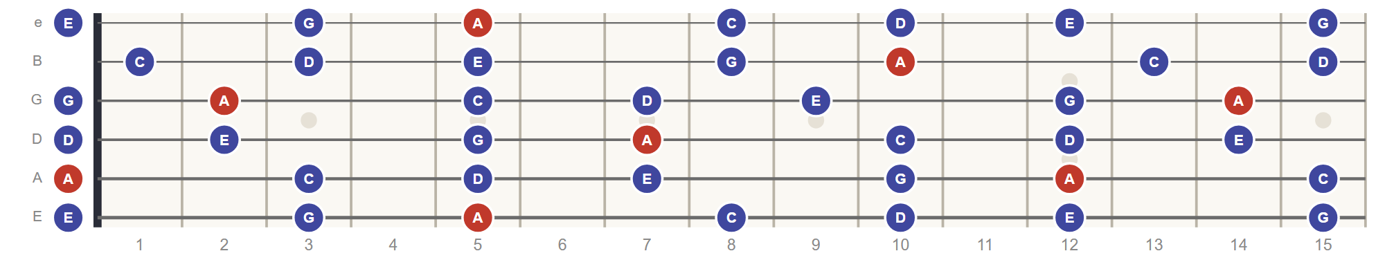 A Minor Pentatonic scale on the guitar fretboard, roots in red