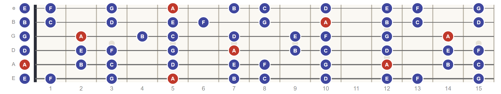 A Natural Minor Scale scale on the guitar fretboard, roots in red