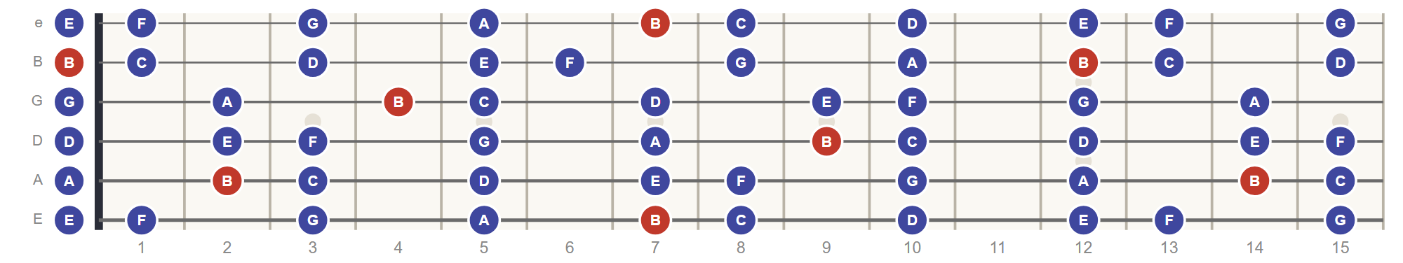 B Locrian scale on the guitar fretboard, roots in red
