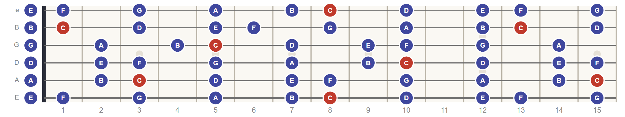 C Ionian scale on the guitar fretboard, roots in red