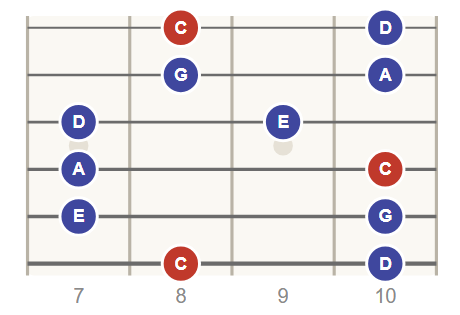 C Major Pentatonic scale, position 1 (frets 7 to 10)