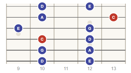 C Major Pentatonic scale, position 2 (frets 9 to 13)