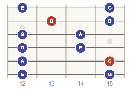 C Major Pentatonic scale, position 3 (frets 12 to 15)