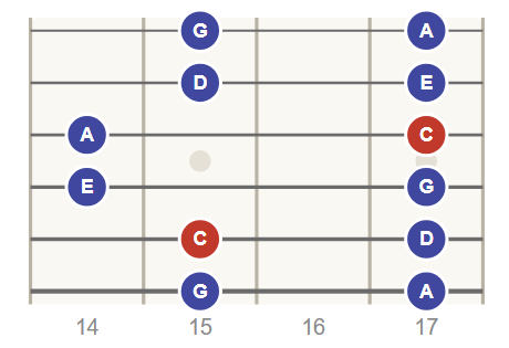 C Major Pentatonic scale, position 4 (frets 14 to 17)