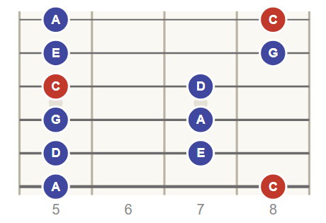 C Major Pentatonic scale, position 5 (frets 5 to 8)