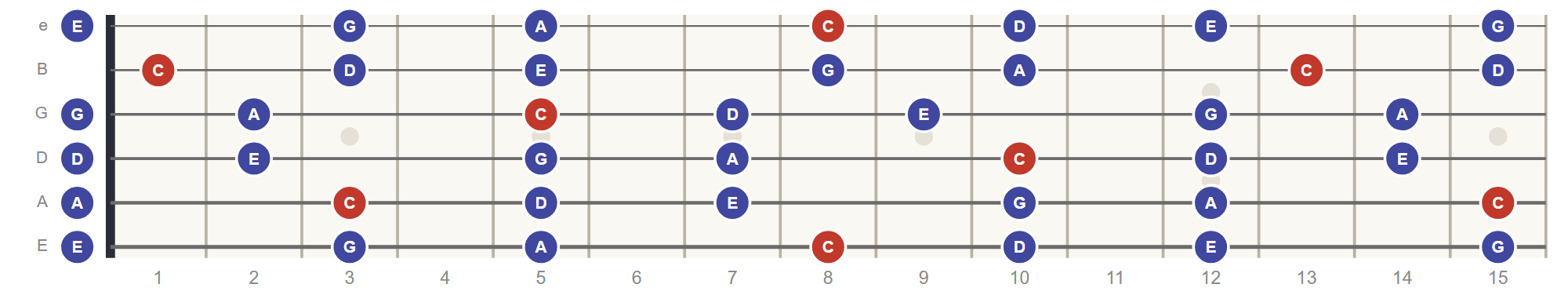 C Major Pentatonic scale on the guitar fretboard, roots in red