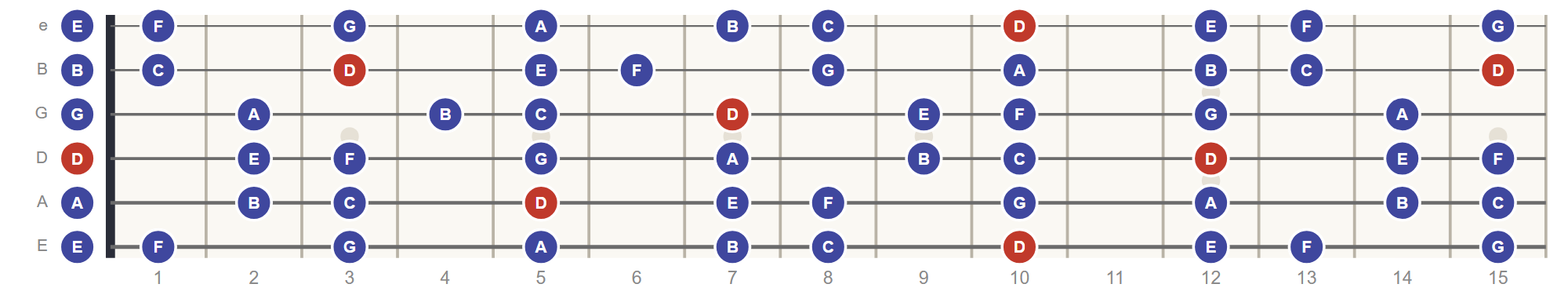 D Dorian scale on the guitar fretboard, roots in red