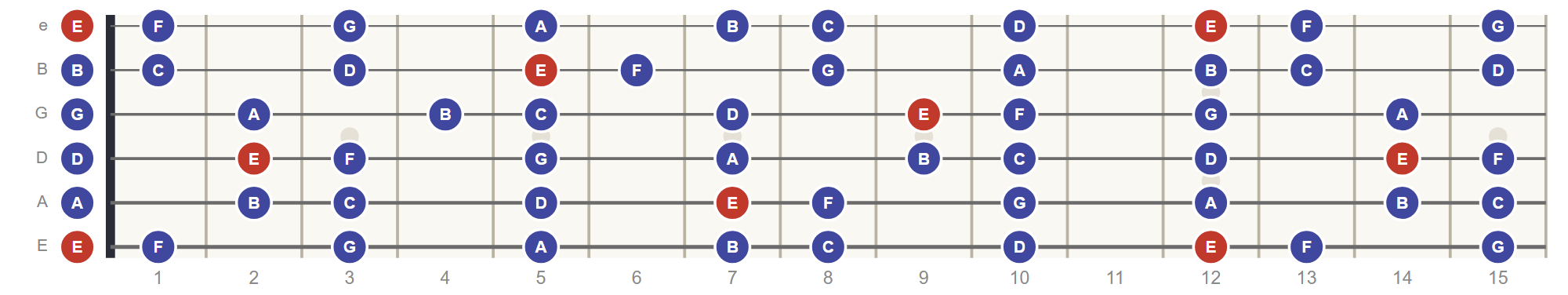 E Phrygian scale on the guitar fretboard, roots in red