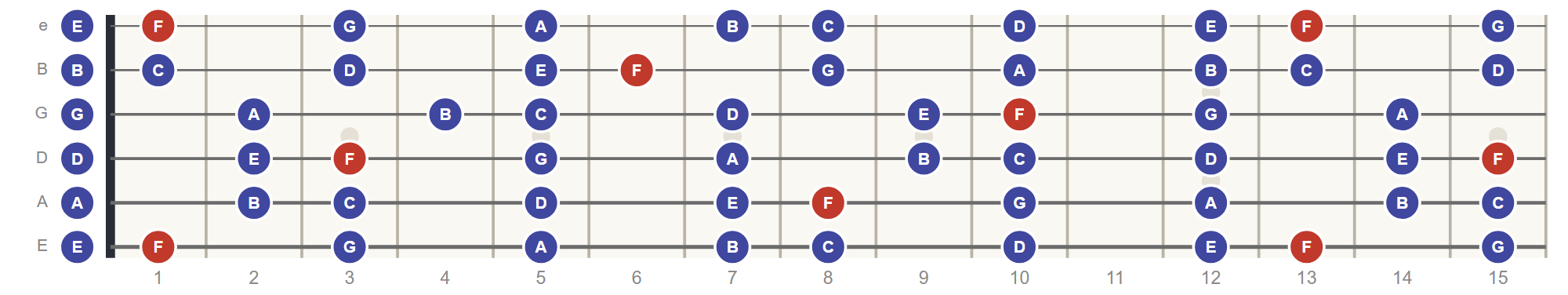 F Lydian scale on the guitar fretboard, roots in red