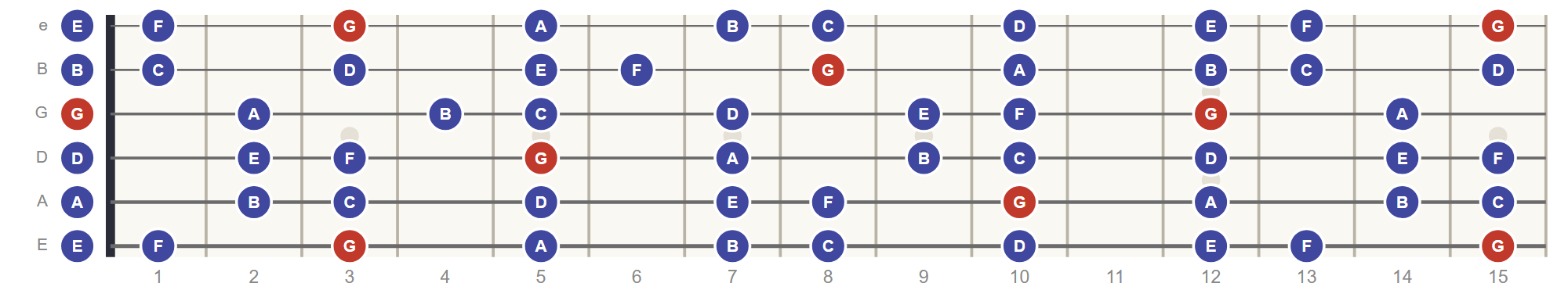 G Mixolydian scale on the guitar fretboard, roots in red