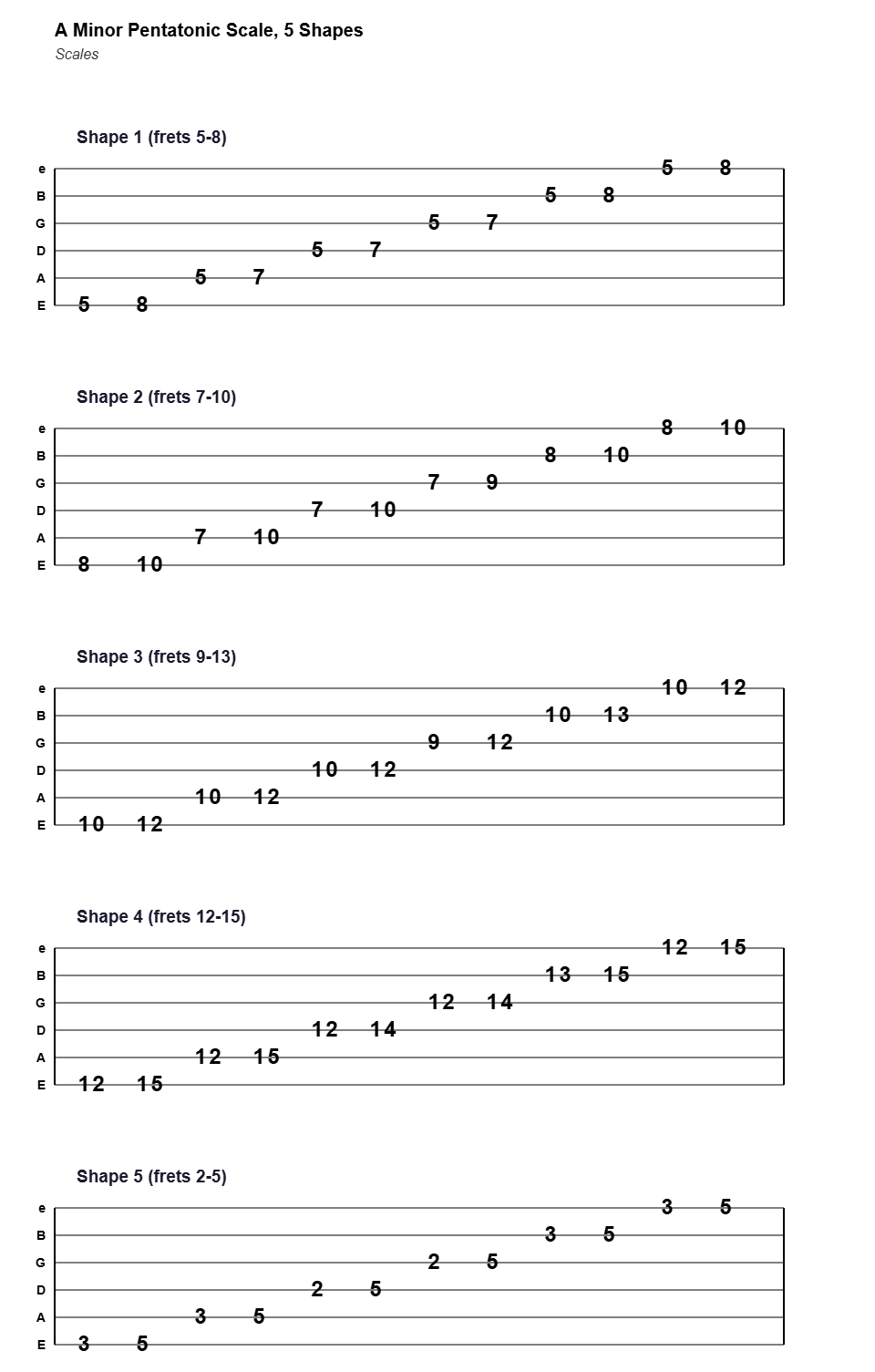 A Minor Pentatonic Scale, 5 Shapes guitar tab (full tablature)